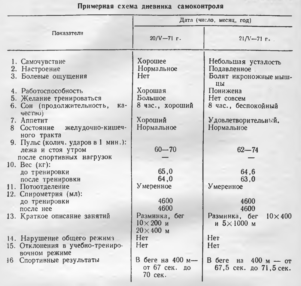 Образец дневника самоконтроля